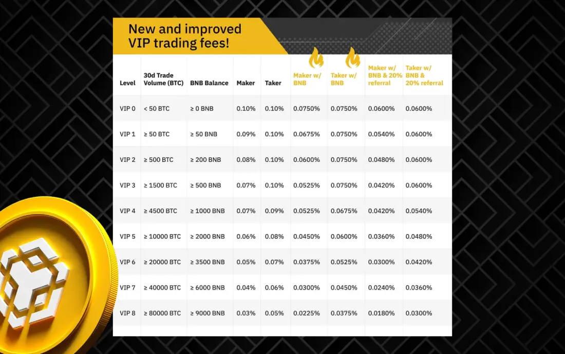 phí giao dịch binance là gì